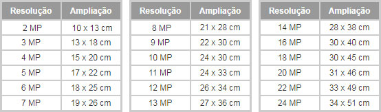 Tabelas relacionam a resolução da foto, de 2 MP a 24 MP, ao tamanho de impressão sugerido